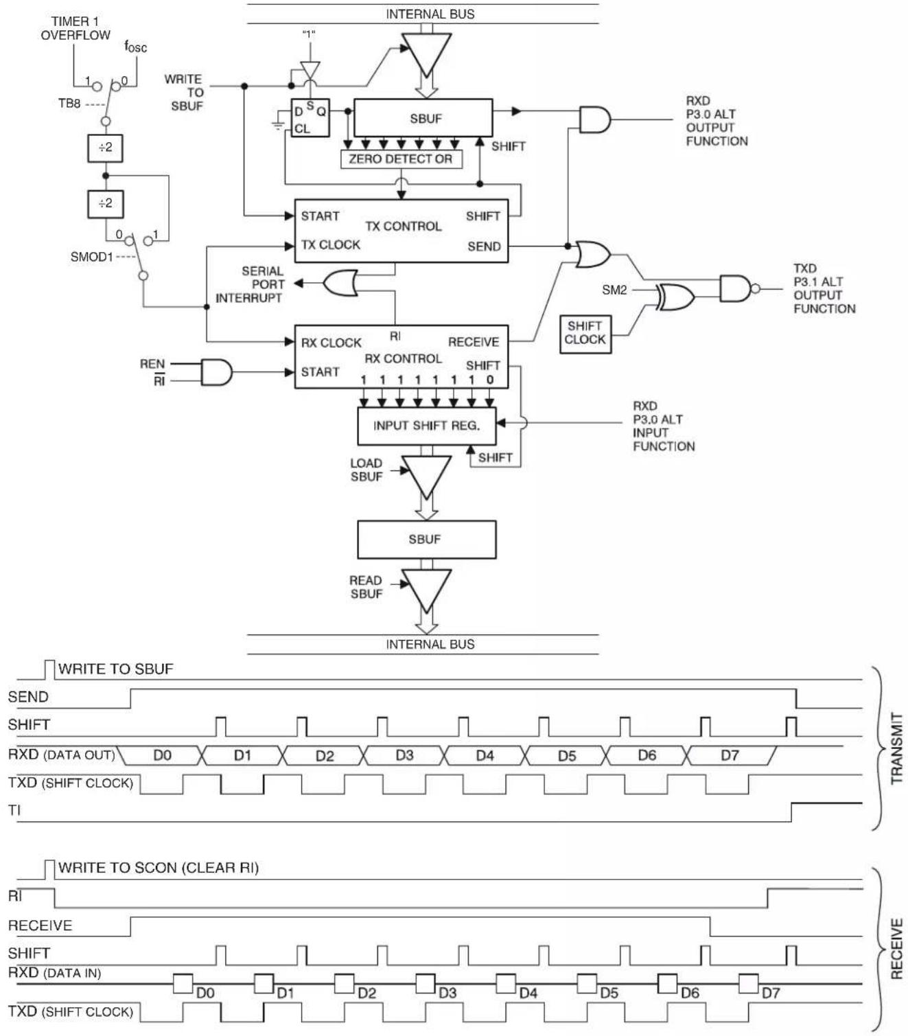 Microchip AT89LP3240 - More About Mode 0 - 1
