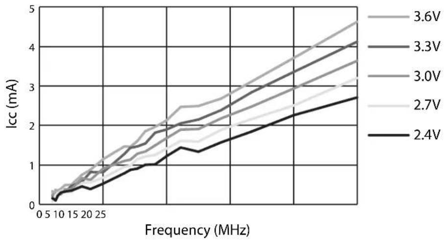Microchip AT89LP3240 - Supply Current (External Clock) - 2
