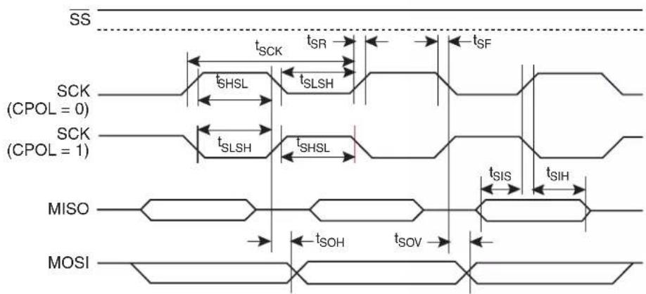 Microchip AT89LP3240 - Serial Peripheral Interface Timing - 1