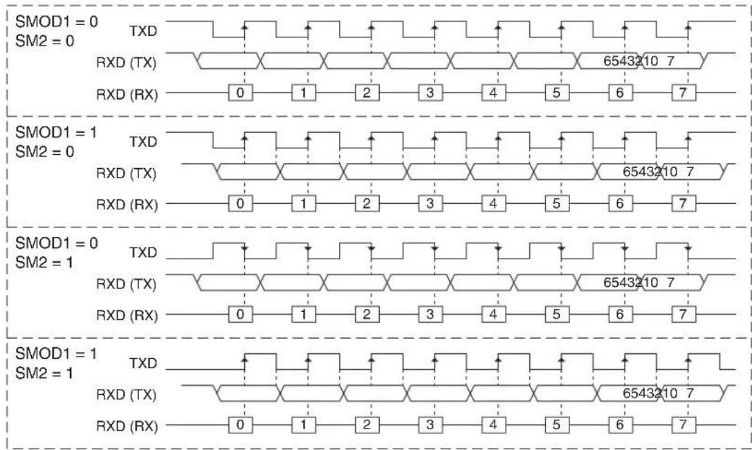 Microchip AT89LP3240 - More About Mode 0 - 2