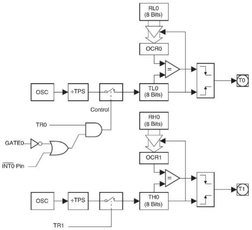 Microchip AT89LP3240 - Mode 3 - Split 8-bit PWM - 1