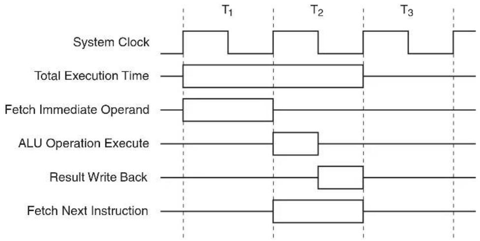 Microchip AT89LP3240 - Enhanced CPU - 3