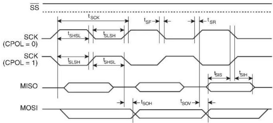 Microchip AT89LP3240 - Serial Peripheral Interface Timing - 3