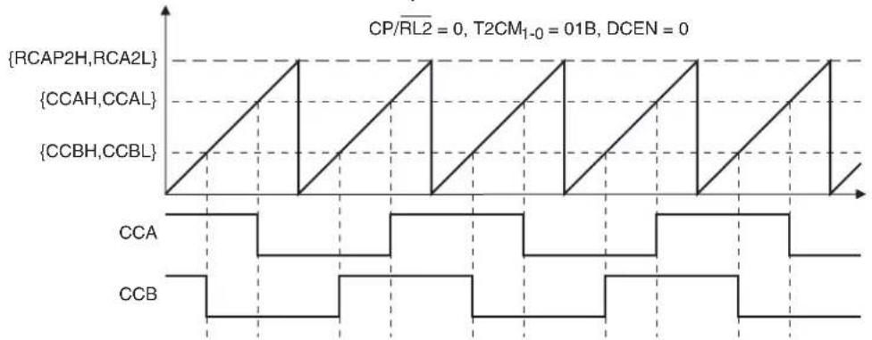 Microchip AT89LP3240 - Normal Mode - 1