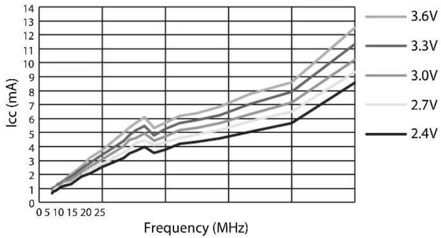 Microchip AT89LP3240 - Supply Current (External Clock) - 1