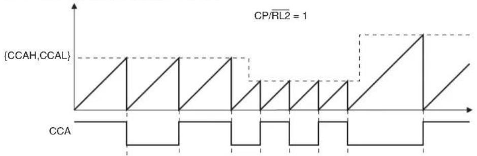 Microchip AT89LP3240 - Clear-Timer-on-Compare Mode - 1