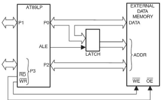 Microchip AT89LP3240 - External Memory Interface - 1