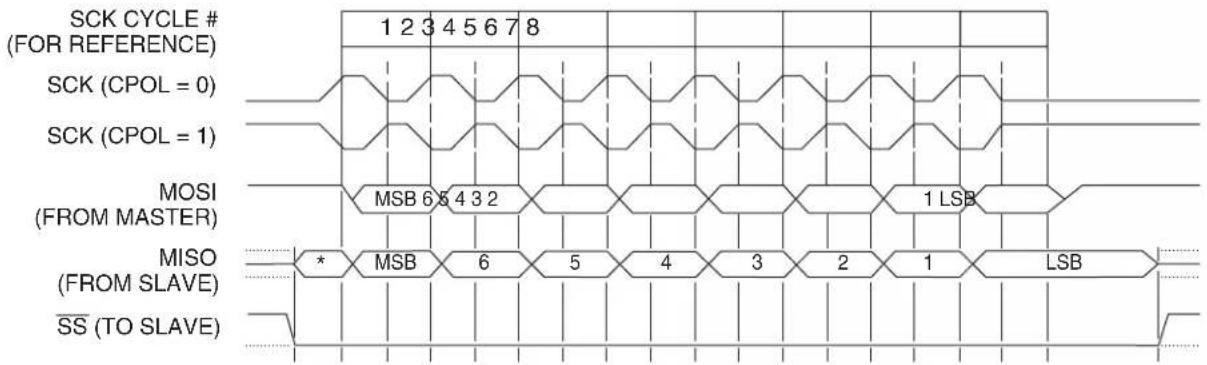 Microchip AT89LP3240 - Serial Clock Timing - 2