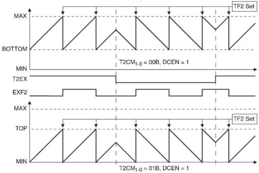 Microchip AT89LP3240 - Up or Down Counter - 3