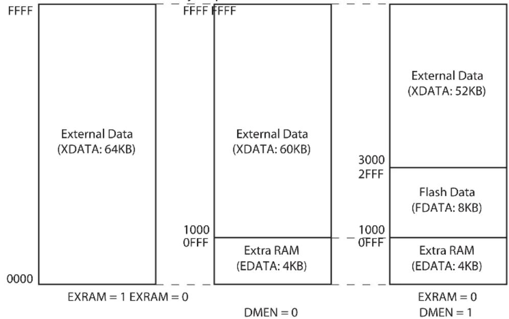 Microchip AT89LP3240 - External Data Memory - 1