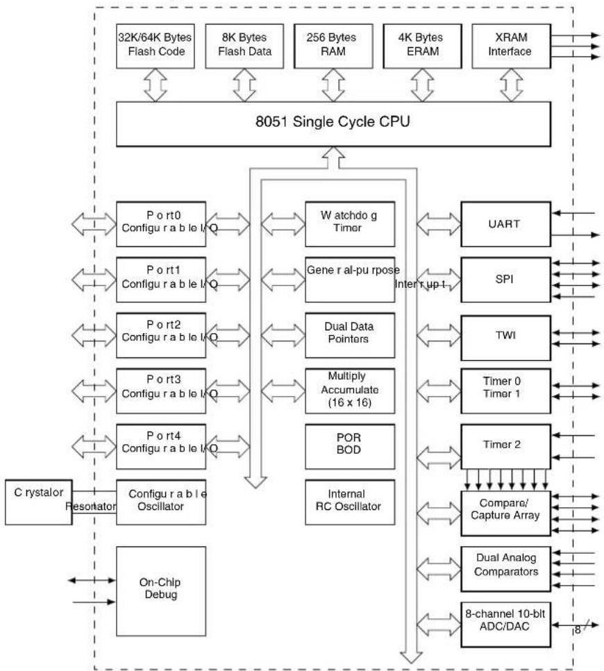 Microchip AT89LP3240 - Block Diagram - 1
