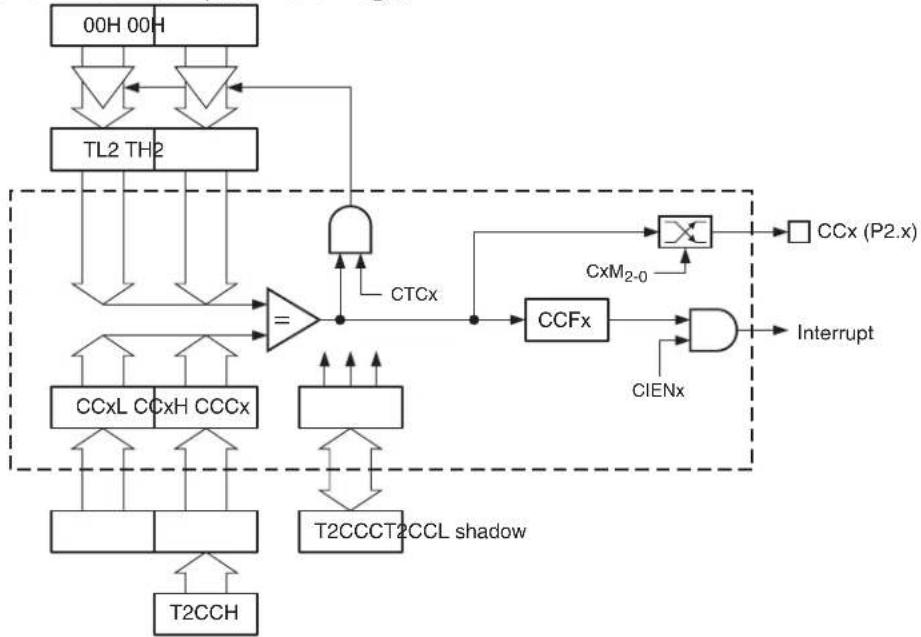 Microchip AT89LP3240 - Output Compare Mode - 1