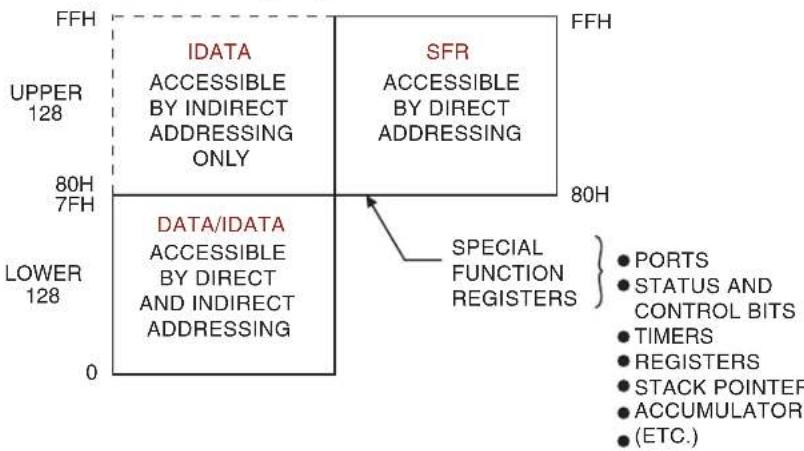 Microchip AT89LP3240 - Internal Data Memory - 1