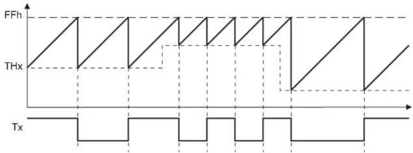Microchip AT89LP3240 - Mode 2 - 8-bit Frequency Generator - 3