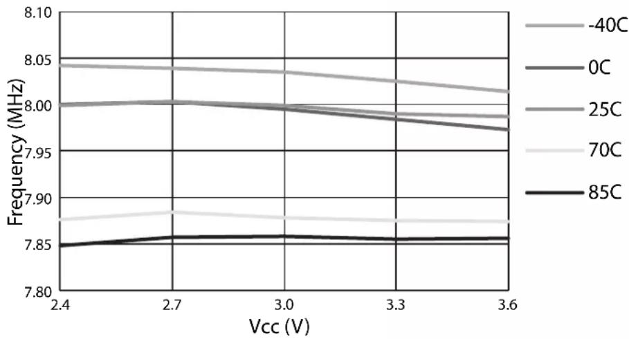 Microchip AT89LP3240 - Clock Characteristics - 2