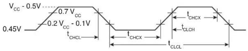 Microchip AT89LP3240 - Clock Signal Waveform for I cc Tests - 1