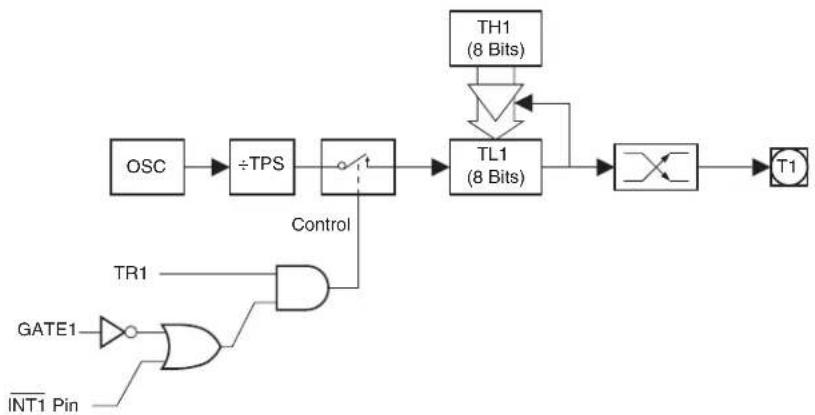 Microchip AT89LP3240 - Mode 2 - 8-bit Frequency Generator - 2