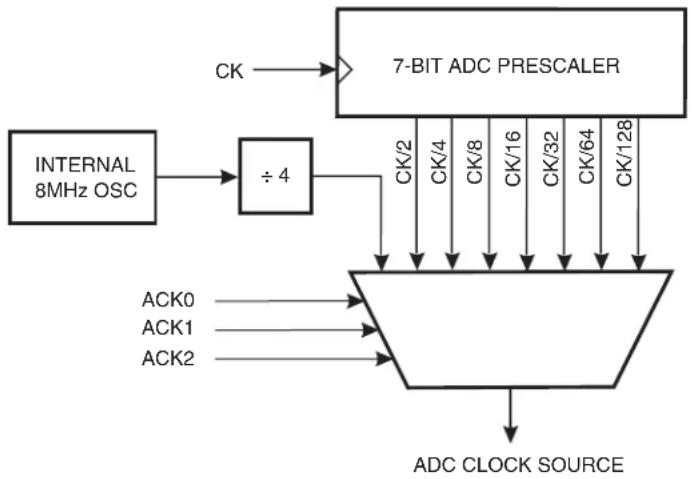 Microchip AT89LP3240 - Clock Selection - 1