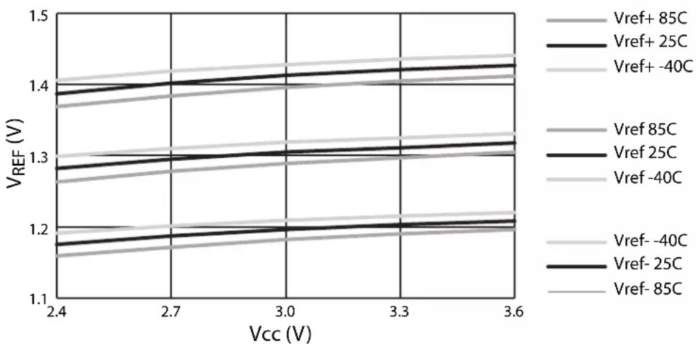 Microchip AT89LP3240 - Dual Analog Comparator Characteristics - 1
