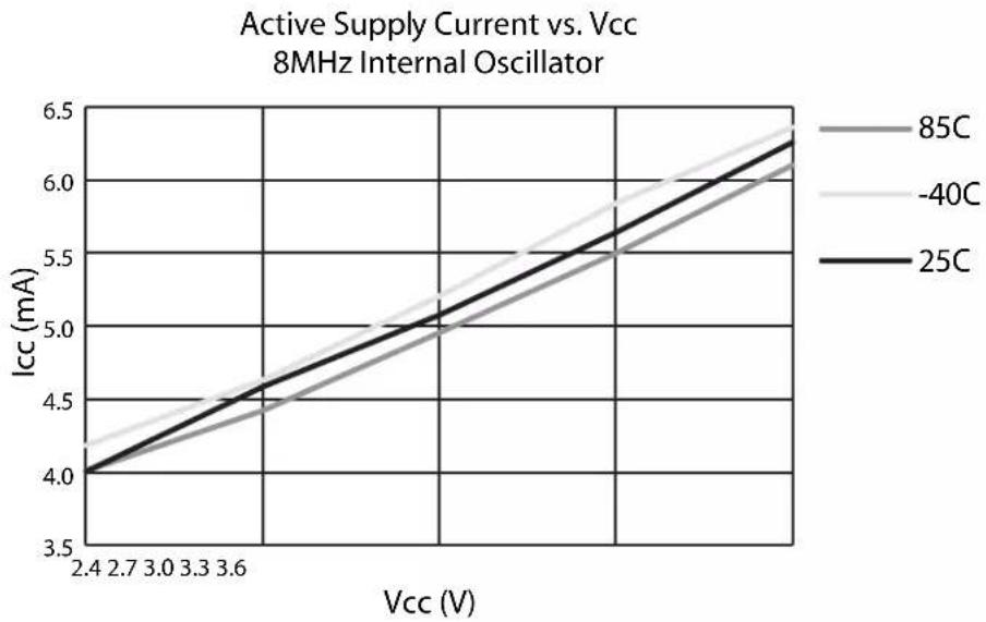 Microchip AT89LP3240 - Supply Current (Internal Oscillator) - 1