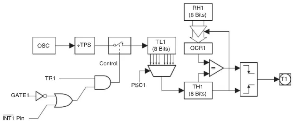 Microchip AT89LP3240 - Mode 0 - 8-bit PWM with 8-bit Logarithmic Prescaler - 1