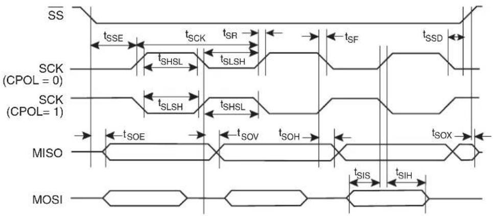 Microchip AT89LP3240 - Serial Peripheral Interface Timing - 2