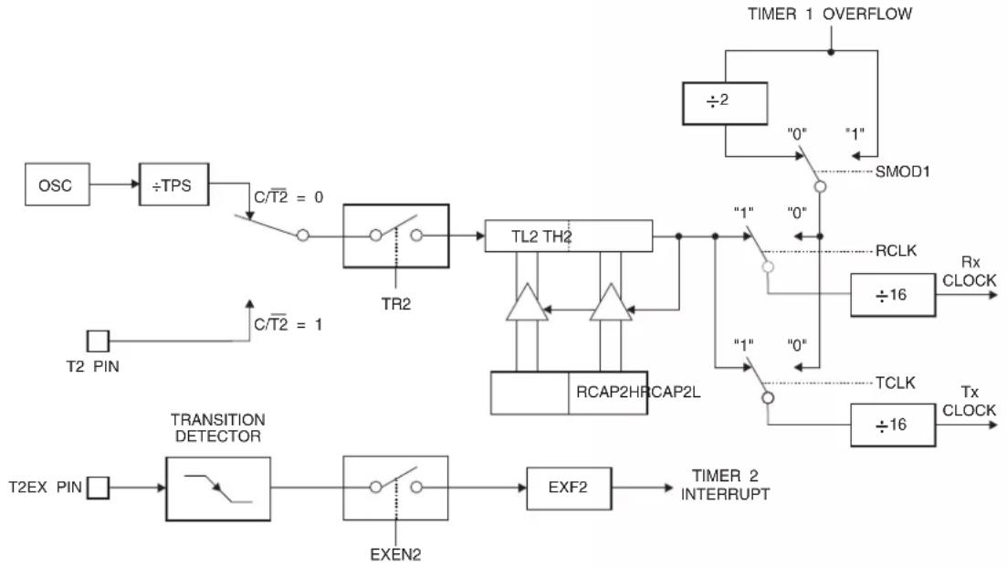 Microchip AT89LP3240 - Baud Rate Generator - 1