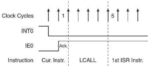 Microchip AT89LP3240 - Interrupt Response Time - 1
