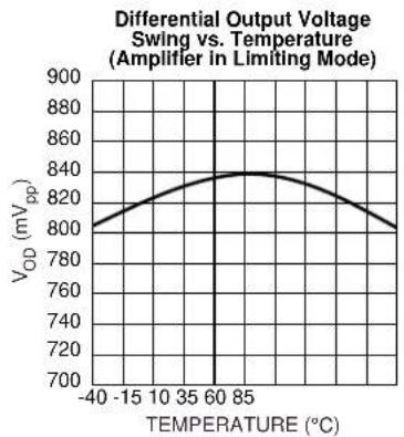 Microchip SY88773V - TYPICAL OPERATING CHARACTERISTICS - 7