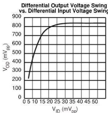 Microchip SY88773V - TYPICAL OPERATING CHARACTERISTICS - 8