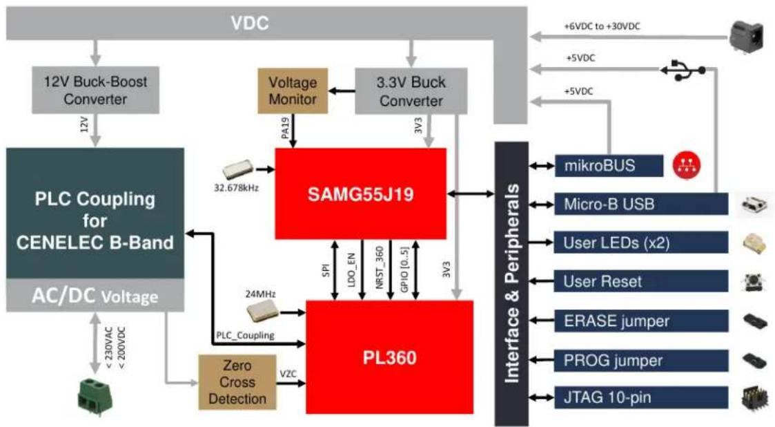 Microchip PL360G55CB-EK - PL360G55CB-EK Block Diagram - 1