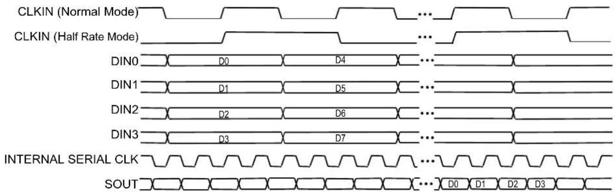 Microchip SY87725L - Transmit Timing - 1