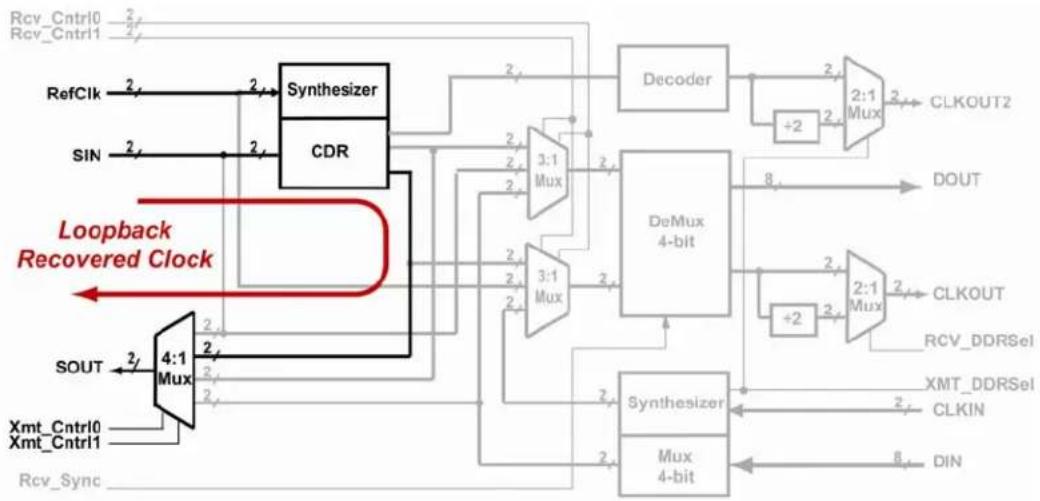Microchip SY87725L - Remote Loopback Modes 01 and 10 - 1
