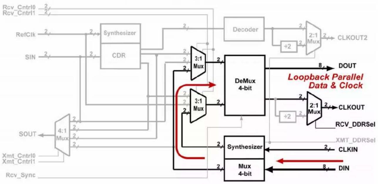 Microchip SY87725L - Local Loopback Mode - 1
