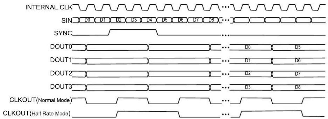 Microchip SY87725L - Timing Diagrams - 2