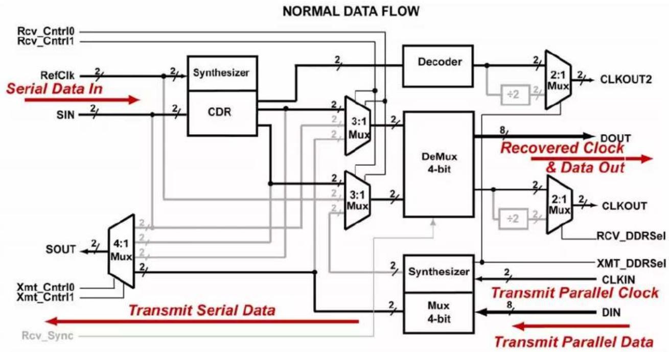 Microchip SY87725L - Transmit Section - 1