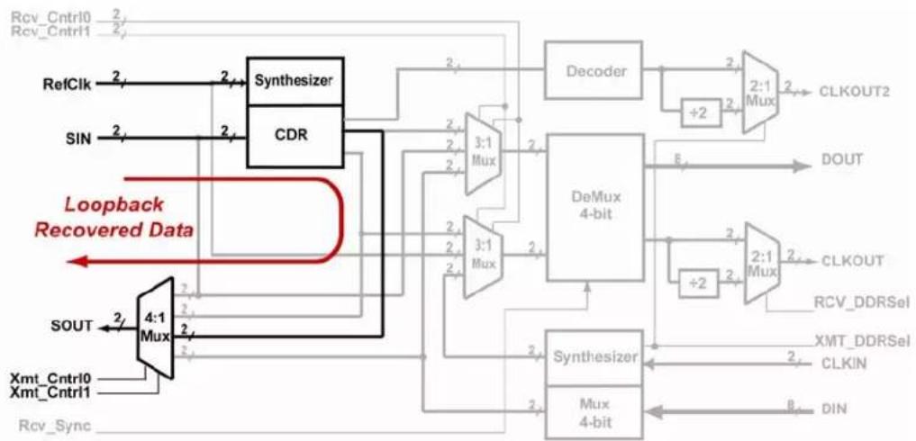 Microchip SY87725L - Remote Loopback Modes 01 and 10 - 2