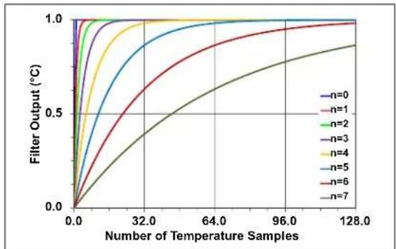 Microchip MCP96RL00 - THERMOCOUPLE SENSOR CONFIGURATION REGISTER - 1