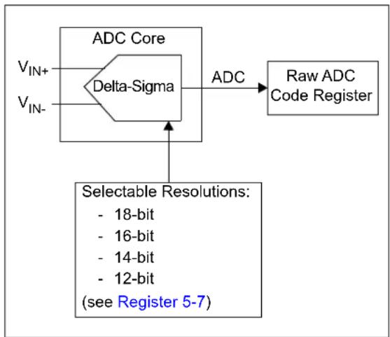Microchip MCP96RL00 - ANALOG-TO-DIGITAL CONVERTER (ADC) - 1