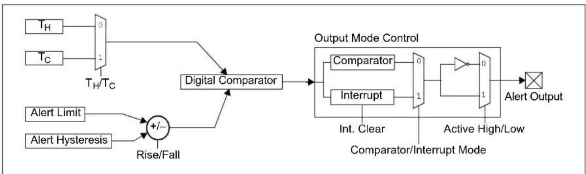 Microchip MCP96RL00 - ALERT LIMIT REGISTERS - 1