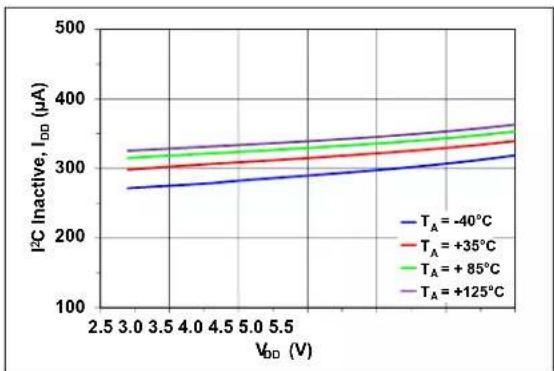 Microchip MCP96RL00 - TYPICAL PERFORMANCE CURVES - 25