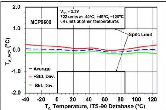 Microchip MCP96RL00 - TYPICAL PERFORMANCE CURVES - 21