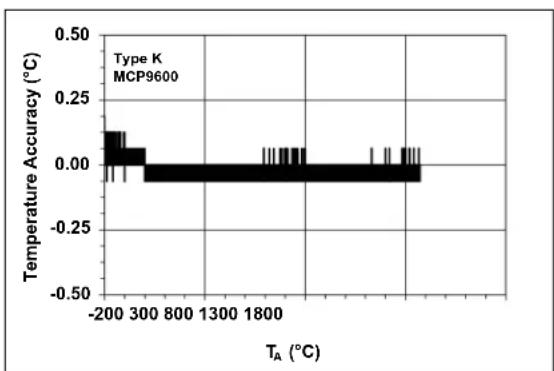 Microchip MCP96RL00 - TYPICAL PERFORMANCE CURVES - 1