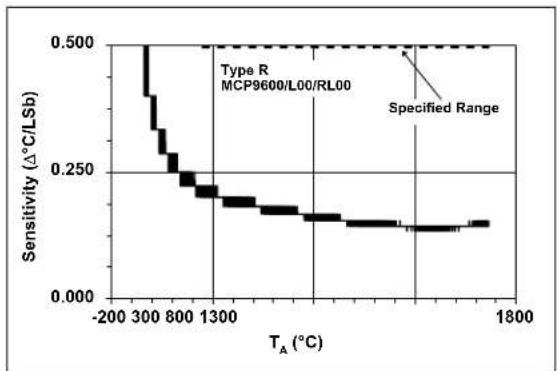 Microchip MCP96RL00 - TYPICAL PERFORMANCE CURVES - 10