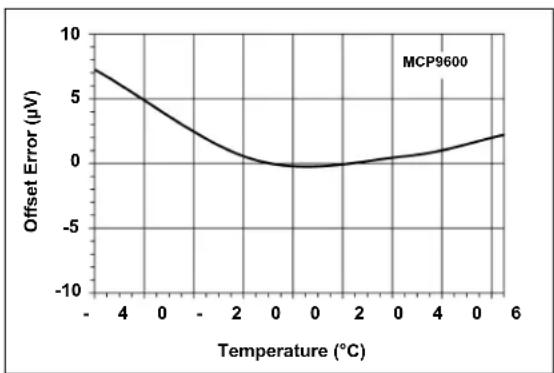 Microchip MCP96RL00 - TYPICAL PERFORMANCE CURVES - 17