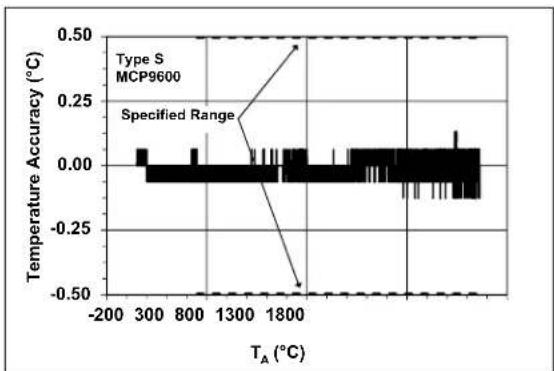 Microchip MCP96RL00 - TYPICAL PERFORMANCE CURVES - 7