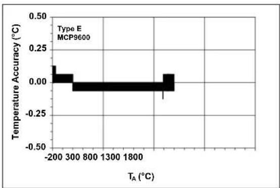 Microchip MCP96RL00 - TYPICAL PERFORMANCE CURVES - 11