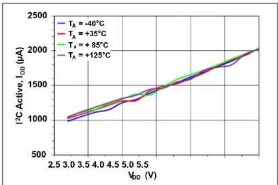 Microchip MCP96RL00 - TYPICAL PERFORMANCE CURVES - 27