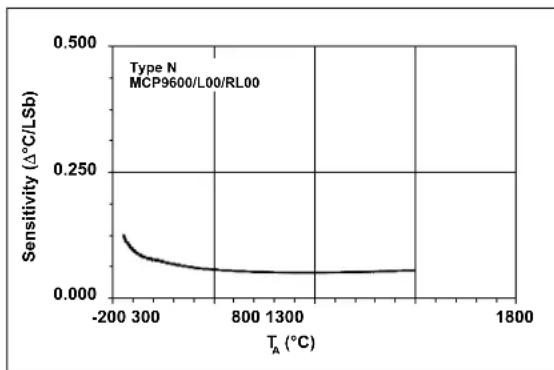 Microchip MCP96RL00 - TYPICAL PERFORMANCE CURVES - 6