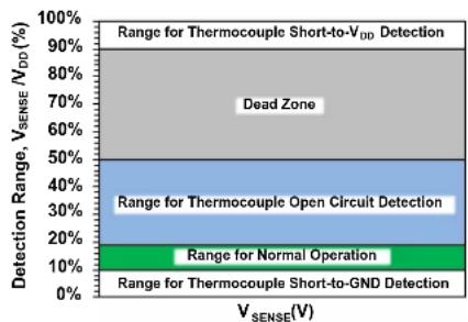Microchip MCP96RL00 - ELECTRICAL CHARACTERISTICS - 2